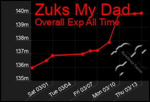 Total Graph of Zuks My Dad