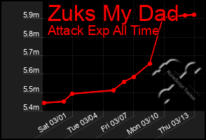 Total Graph of Zuks My Dad