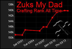 Total Graph of Zuks My Dad