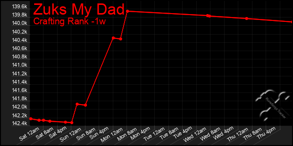 Last 7 Days Graph of Zuks My Dad