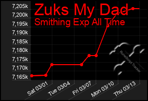 Total Graph of Zuks My Dad