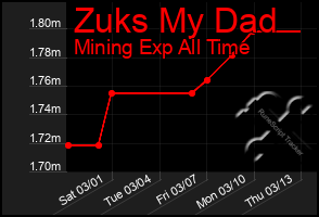 Total Graph of Zuks My Dad