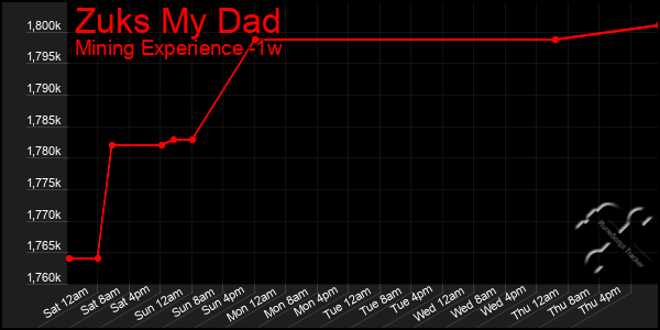 Last 7 Days Graph of Zuks My Dad