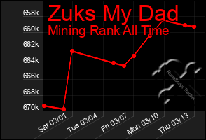 Total Graph of Zuks My Dad