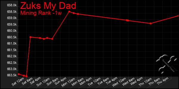 Last 7 Days Graph of Zuks My Dad