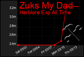 Total Graph of Zuks My Dad