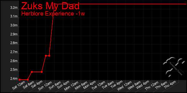 Last 7 Days Graph of Zuks My Dad