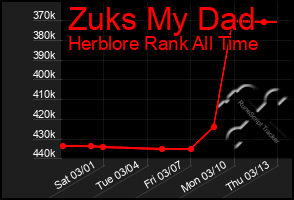 Total Graph of Zuks My Dad