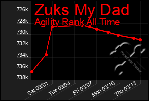 Total Graph of Zuks My Dad