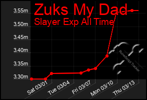 Total Graph of Zuks My Dad