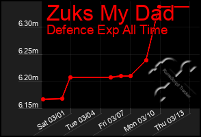 Total Graph of Zuks My Dad