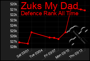 Total Graph of Zuks My Dad