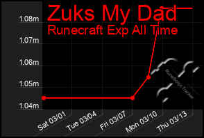 Total Graph of Zuks My Dad