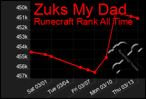 Total Graph of Zuks My Dad