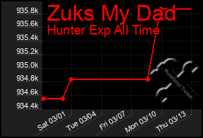 Total Graph of Zuks My Dad