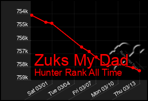 Total Graph of Zuks My Dad