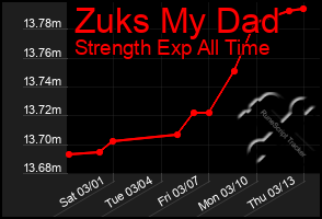 Total Graph of Zuks My Dad