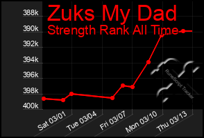 Total Graph of Zuks My Dad