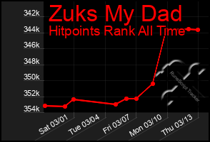 Total Graph of Zuks My Dad