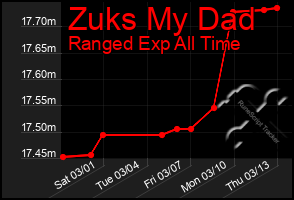 Total Graph of Zuks My Dad