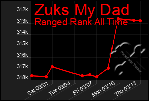 Total Graph of Zuks My Dad