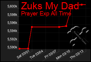 Total Graph of Zuks My Dad