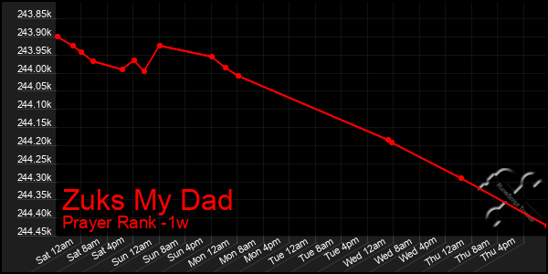 Last 7 Days Graph of Zuks My Dad