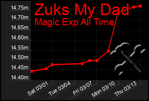 Total Graph of Zuks My Dad