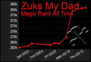 Total Graph of Zuks My Dad