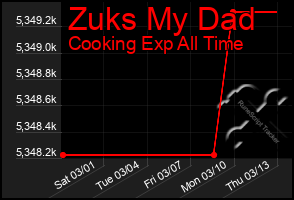 Total Graph of Zuks My Dad