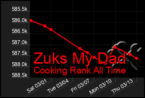 Total Graph of Zuks My Dad