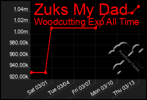 Total Graph of Zuks My Dad