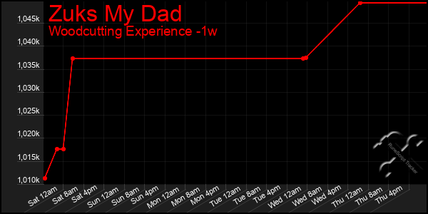 Last 7 Days Graph of Zuks My Dad