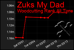 Total Graph of Zuks My Dad