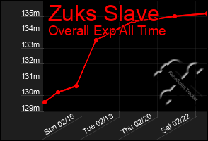 Total Graph of Zuks Slave