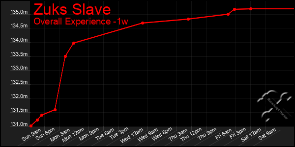 1 Week Graph of Zuks Slave