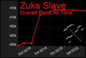 Total Graph of Zuks Slave