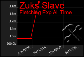 Total Graph of Zuks Slave