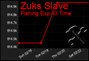 Total Graph of Zuks Slave