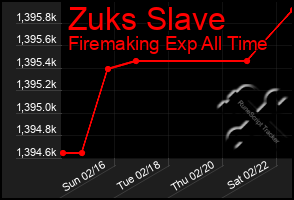 Total Graph of Zuks Slave