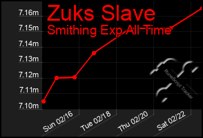 Total Graph of Zuks Slave