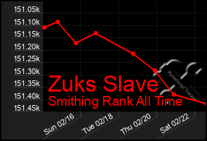 Total Graph of Zuks Slave