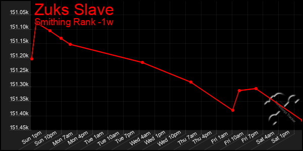 Last 7 Days Graph of Zuks Slave