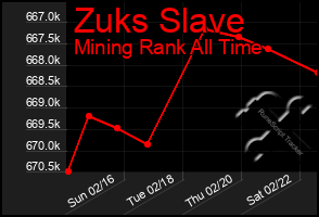 Total Graph of Zuks Slave