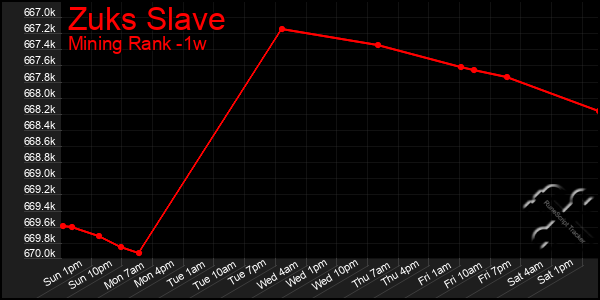 Last 7 Days Graph of Zuks Slave