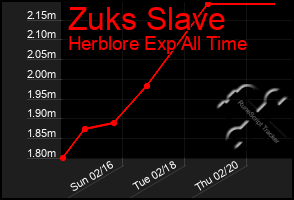 Total Graph of Zuks Slave