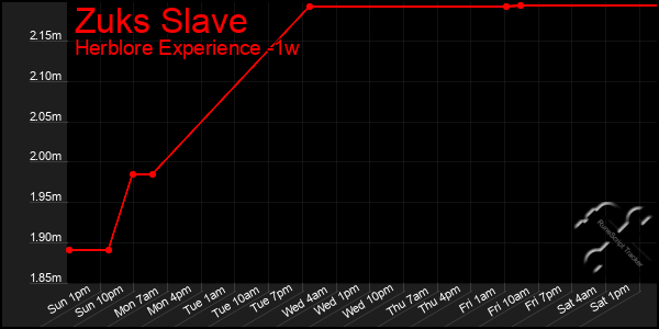 Last 7 Days Graph of Zuks Slave