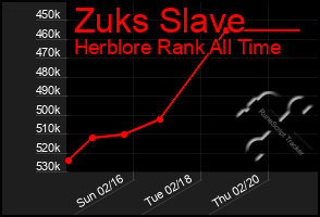 Total Graph of Zuks Slave