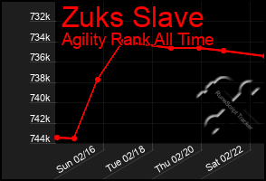 Total Graph of Zuks Slave