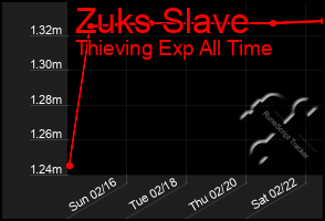 Total Graph of Zuks Slave